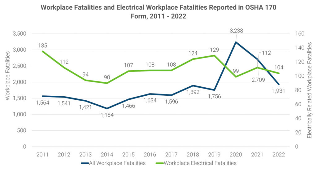 Electrical Fatalities in the Workplace